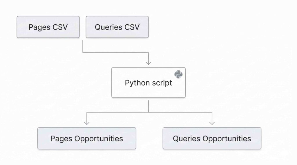 CTR Lab method diagram: Google Search Console pages and queries exports processed into SEO opportunity reports