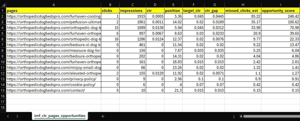 Google Search Console pages opportunities report showing impressions, CTR, position, and missed clicks to prioritize SEO updates