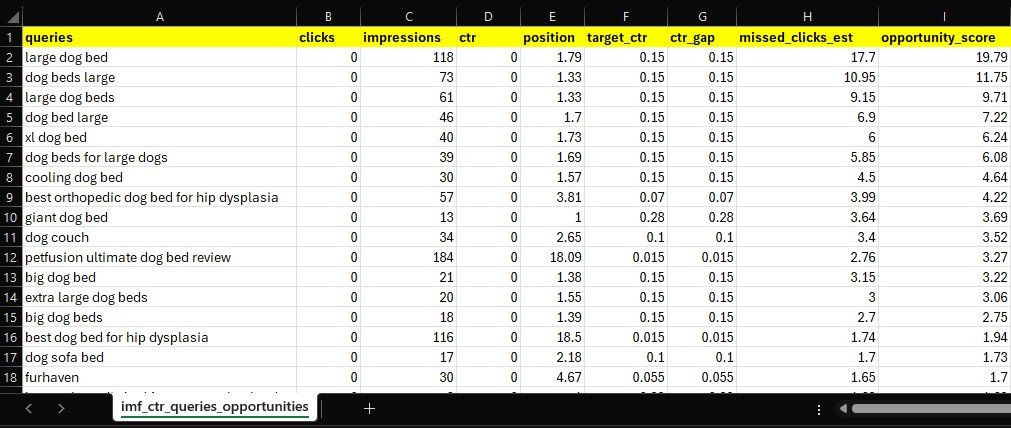 Google Search Console queries opportunities report highlighting search terms with impressions but zero clicks for CTR improvement