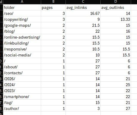 Comparison table of website folders showing weak internal linking in Copywriting versus strong linking in SEO sections.