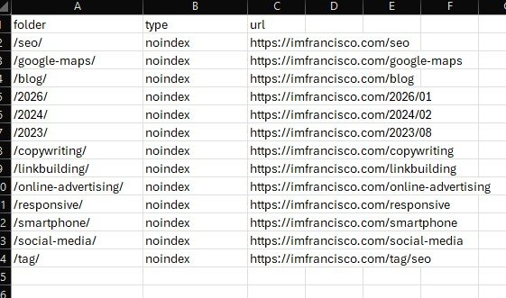 Audit report listing major category pages accidentally tagged with 'noindex', preventing them from ranking in Google.